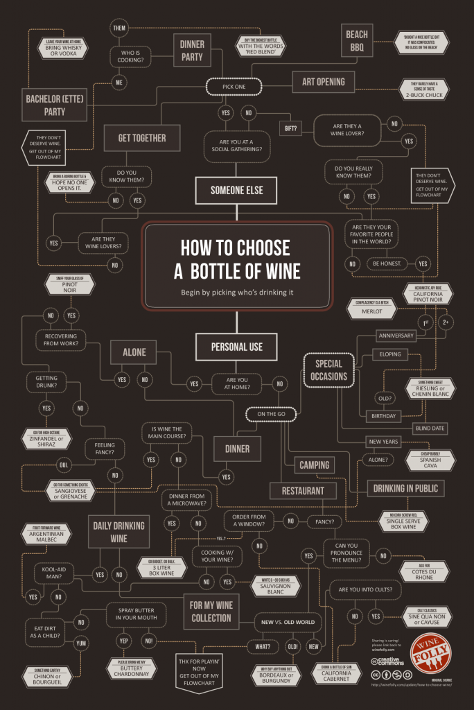 How to Choose a Wine